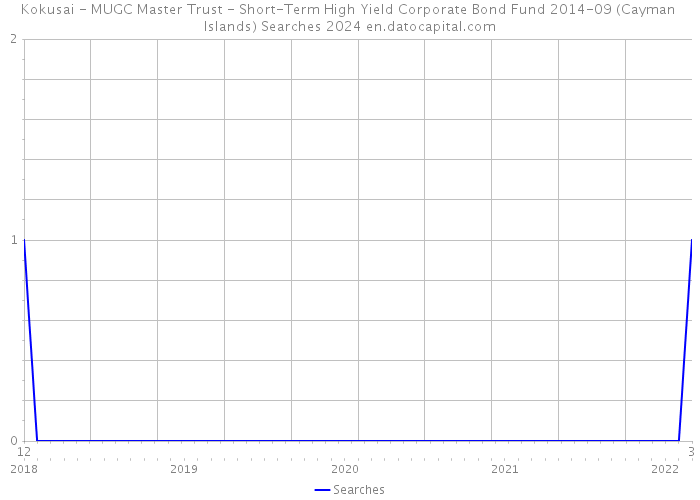 Kokusai - MUGC Master Trust - Short-Term High Yield Corporate Bond Fund 2014-09 (Cayman Islands) Searches 2024 