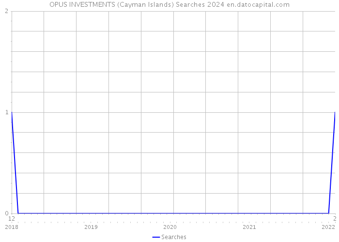 OPUS INVESTMENTS (Cayman Islands) Searches 2024 