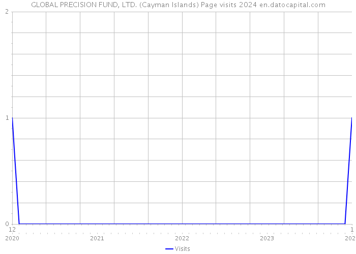 GLOBAL PRECISION FUND, LTD. (Cayman Islands) Page visits 2024 