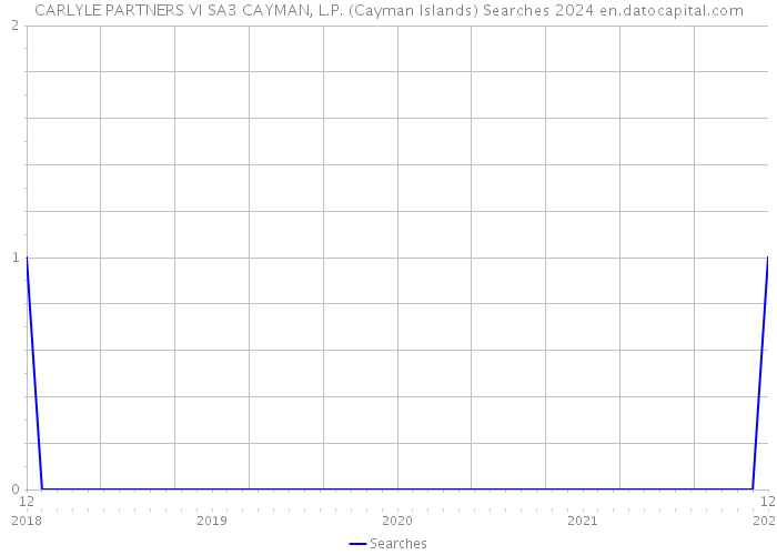 CARLYLE PARTNERS VI SA3 CAYMAN, L.P. (Cayman Islands) Searches 2024 