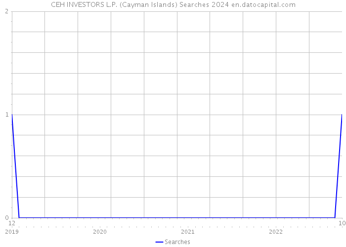 CEH INVESTORS L.P. (Cayman Islands) Searches 2024 