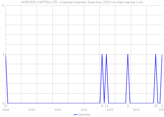 HORIZON CAPITAL LTD. (Cayman Islands) Searches 2024 