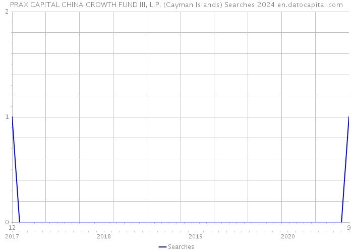 PRAX CAPITAL CHINA GROWTH FUND III, L.P. (Cayman Islands) Searches 2024 