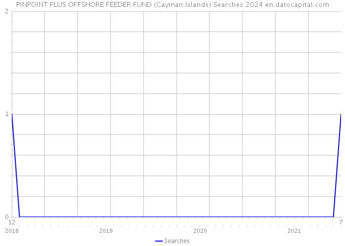 PINPOINT PLUS OFFSHORE FEEDER FUND (Cayman Islands) Searches 2024 