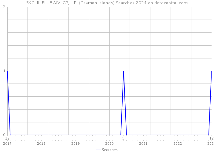 SKCI III BLUE AIV-GP, L.P. (Cayman Islands) Searches 2024 