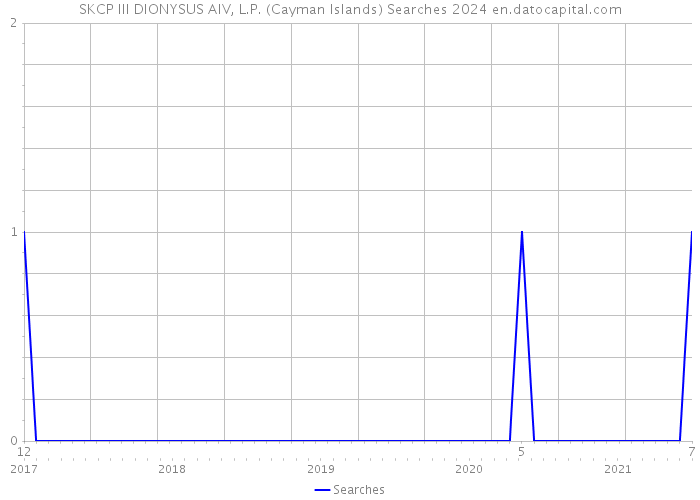 SKCP III DIONYSUS AIV, L.P. (Cayman Islands) Searches 2024 