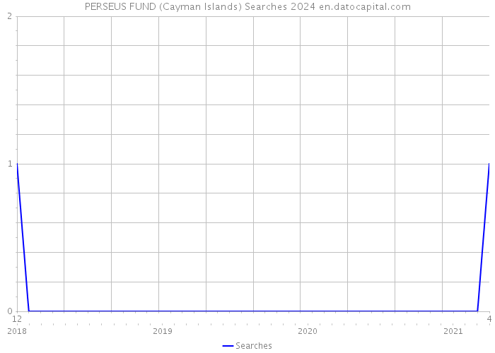 PERSEUS FUND (Cayman Islands) Searches 2024 