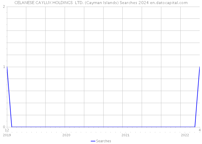 CELANESE CAYLUX HOLDINGS LTD. (Cayman Islands) Searches 2024 