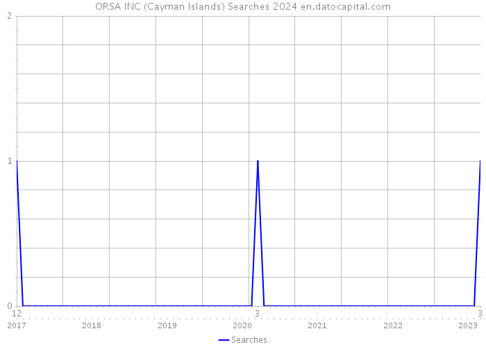 ORSA INC (Cayman Islands) Searches 2024 