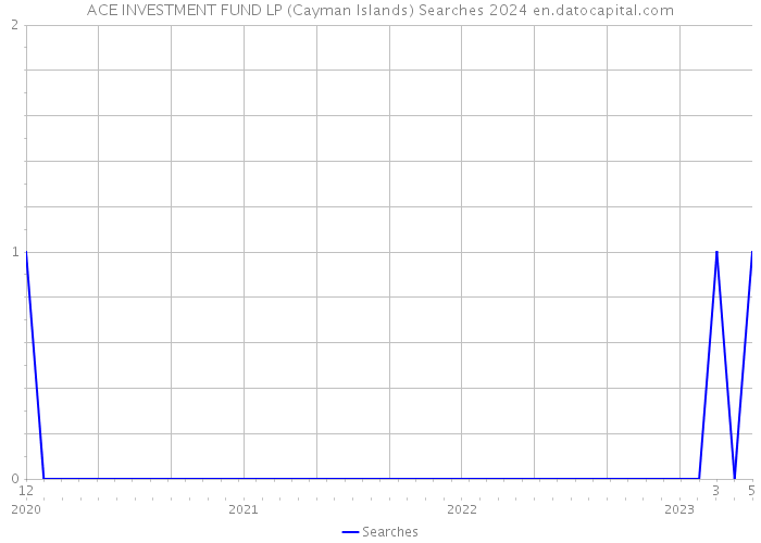 ACE INVESTMENT FUND LP (Cayman Islands) Searches 2024 
