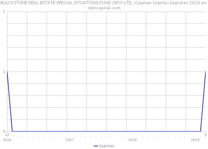 BLACKSTONE REAL ESTATE SPECIAL SITUATIONS FUND (SPV) LTD. (Cayman Islands) Searches 2024 
