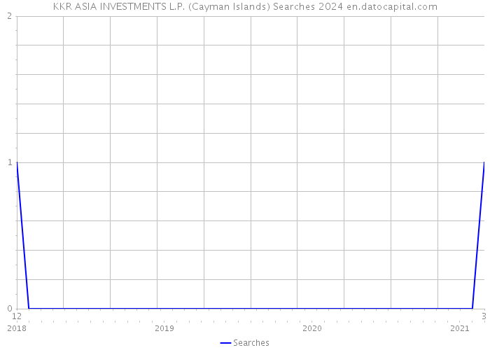 KKR ASIA INVESTMENTS L.P. (Cayman Islands) Searches 2024 