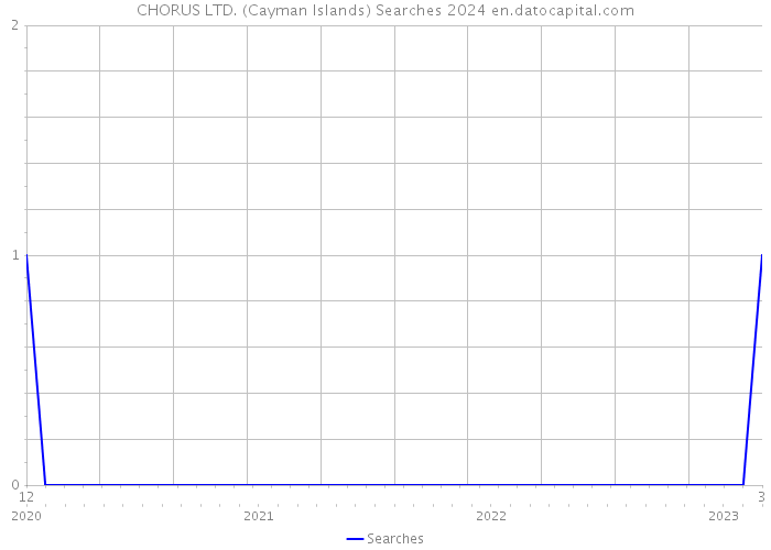 CHORUS LTD. (Cayman Islands) Searches 2024 