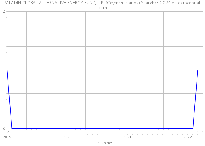 PALADIN GLOBAL ALTERNATIVE ENERGY FUND, L.P. (Cayman Islands) Searches 2024 