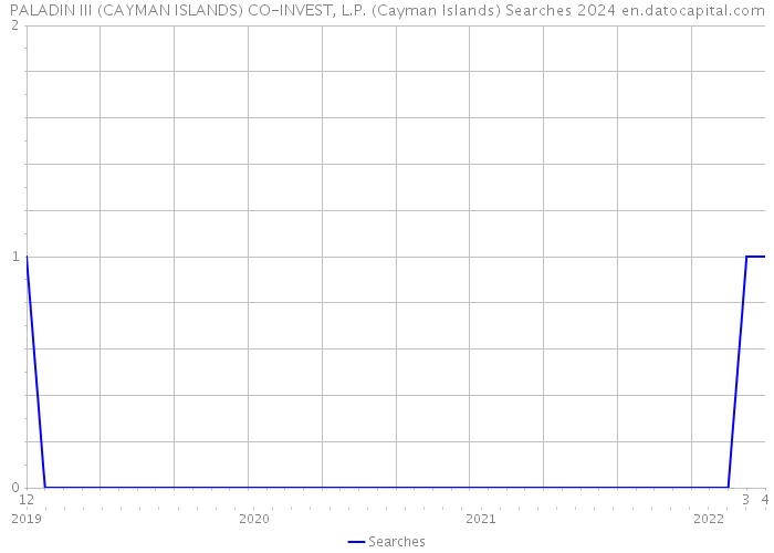 PALADIN III (CAYMAN ISLANDS) CO-INVEST, L.P. (Cayman Islands) Searches 2024 