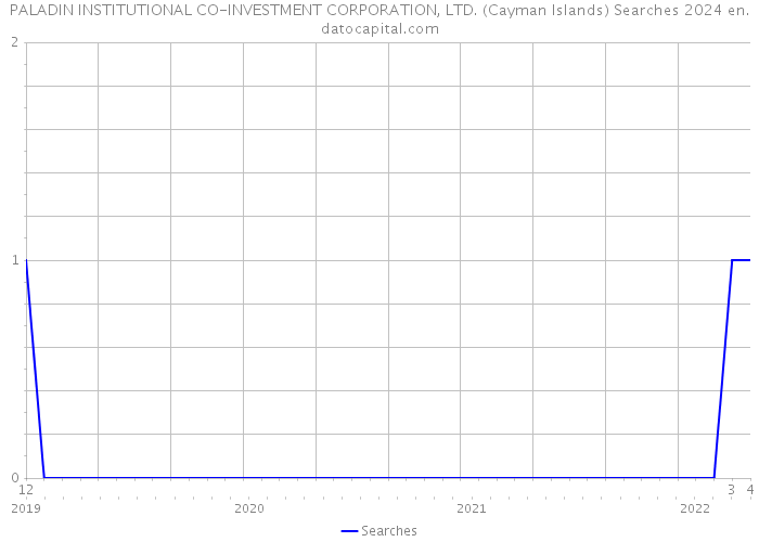 PALADIN INSTITUTIONAL CO-INVESTMENT CORPORATION, LTD. (Cayman Islands) Searches 2024 