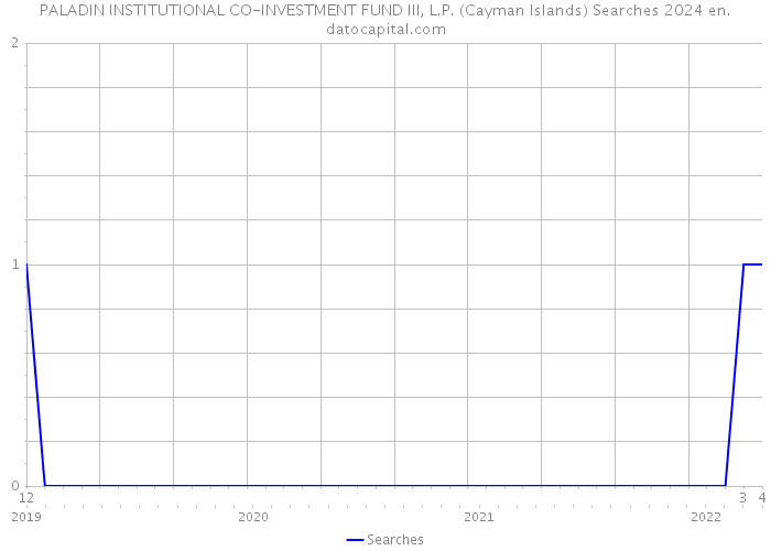 PALADIN INSTITUTIONAL CO-INVESTMENT FUND III, L.P. (Cayman Islands) Searches 2024 