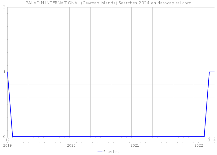 PALADIN INTERNATIONAL (Cayman Islands) Searches 2024 