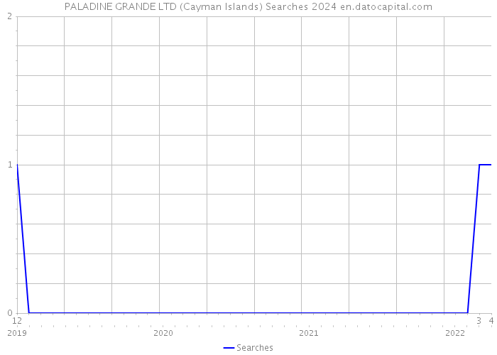 PALADINE GRANDE LTD (Cayman Islands) Searches 2024 