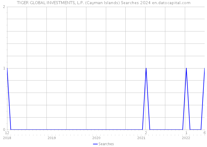 TIGER GLOBAL INVESTMENTS, L.P. (Cayman Islands) Searches 2024 