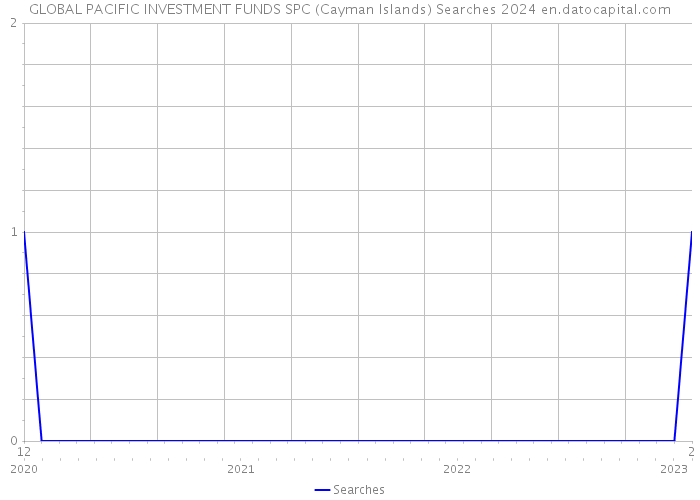 GLOBAL PACIFIC INVESTMENT FUNDS SPC (Cayman Islands) Searches 2024 