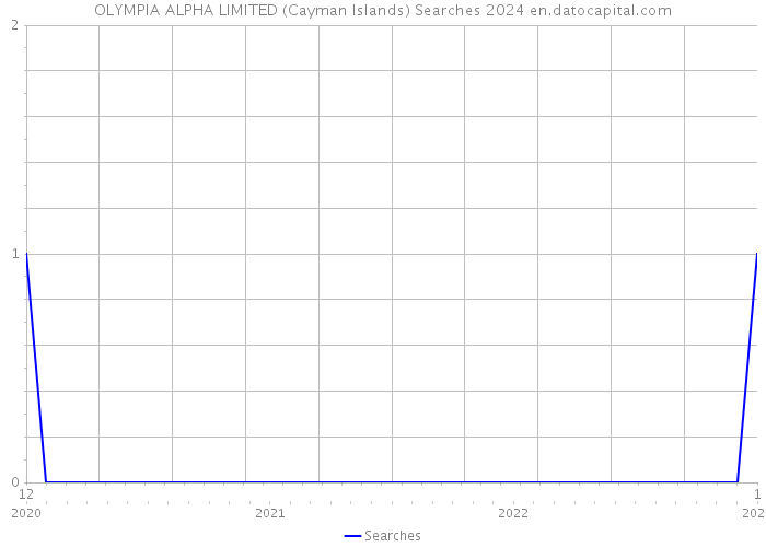 OLYMPIA ALPHA LIMITED (Cayman Islands) Searches 2024 