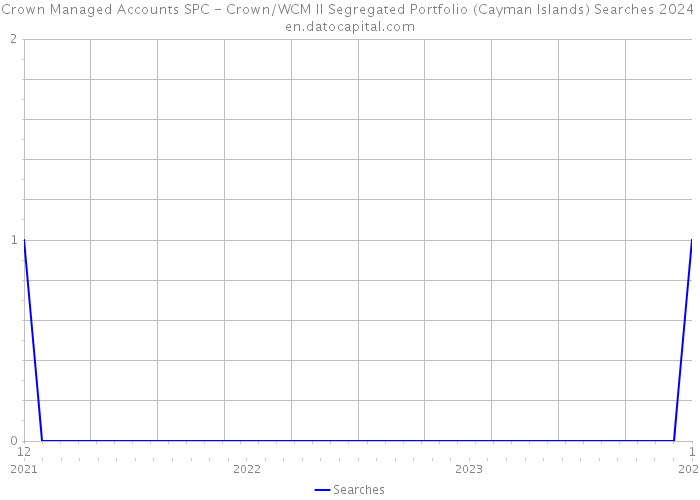 Crown Managed Accounts SPC - Crown/WCM II Segregated Portfolio (Cayman Islands) Searches 2024 