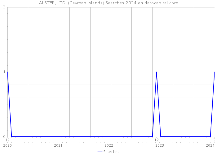 ALSTER, LTD. (Cayman Islands) Searches 2024 