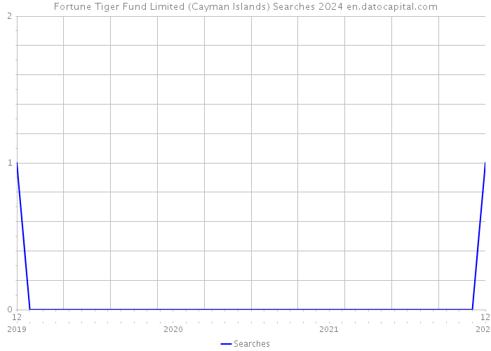 Fortune Tiger Fund Limited (Cayman Islands) Searches 2024 