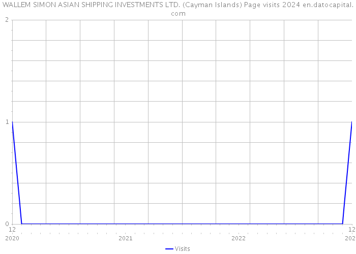 WALLEM SIMON ASIAN SHIPPING INVESTMENTS LTD. (Cayman Islands) Page visits 2024 
