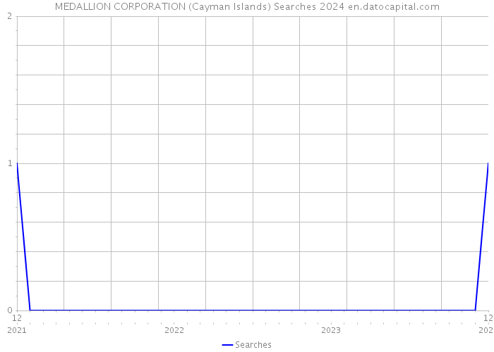 MEDALLION CORPORATION (Cayman Islands) Searches 2024 