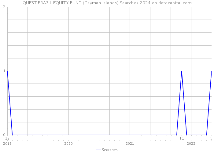 QUEST BRAZIL EQUITY FUND (Cayman Islands) Searches 2024 