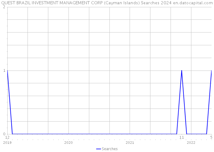 QUEST BRAZIL INVESTMENT MANAGEMENT CORP (Cayman Islands) Searches 2024 