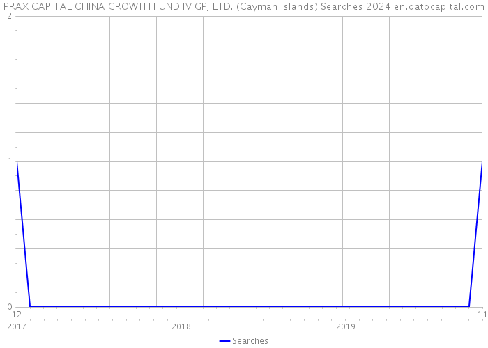 PRAX CAPITAL CHINA GROWTH FUND IV GP, LTD. (Cayman Islands) Searches 2024 