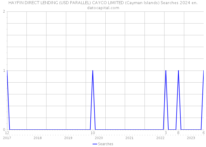 HAYFIN DIRECT LENDING (USD PARALLEL) CAYCO LIMITED (Cayman Islands) Searches 2024 