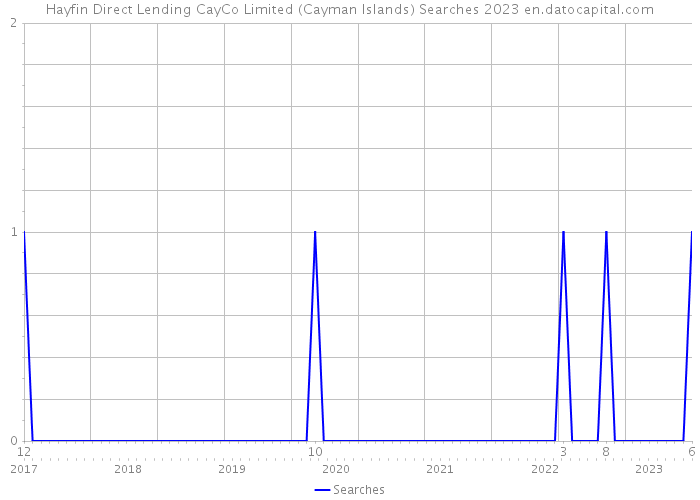 Hayfin Direct Lending CayCo Limited (Cayman Islands) Searches 2023 