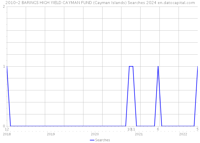2010-2 BARINGS HIGH YIELD CAYMAN FUND (Cayman Islands) Searches 2024 