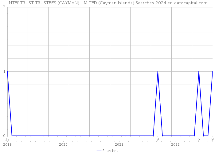 INTERTRUST TRUSTEES (CAYMAN) LIMITED (Cayman Islands) Searches 2024 