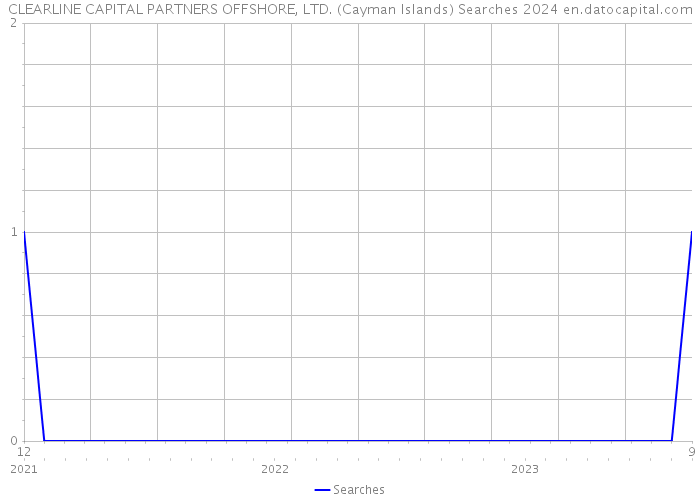 CLEARLINE CAPITAL PARTNERS OFFSHORE, LTD. (Cayman Islands) Searches 2024 