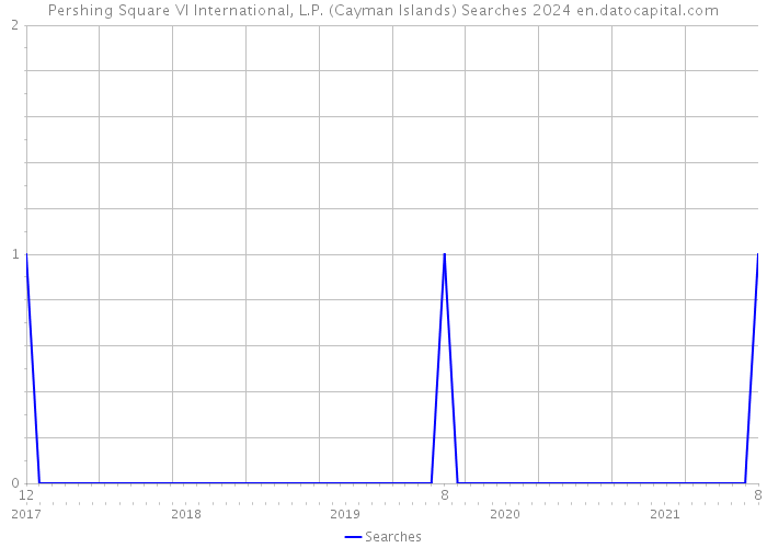 Pershing Square VI International, L.P. (Cayman Islands) Searches 2024 