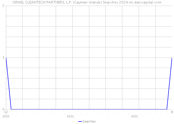 ISRAEL CLEANTECH PARTNERS, L.P. (Cayman Islands) Searches 2024 