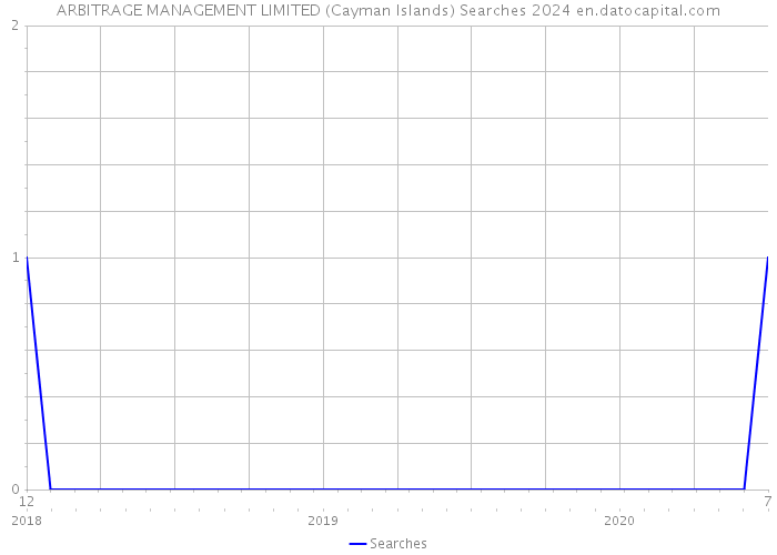 ARBITRAGE MANAGEMENT LIMITED (Cayman Islands) Searches 2024 
