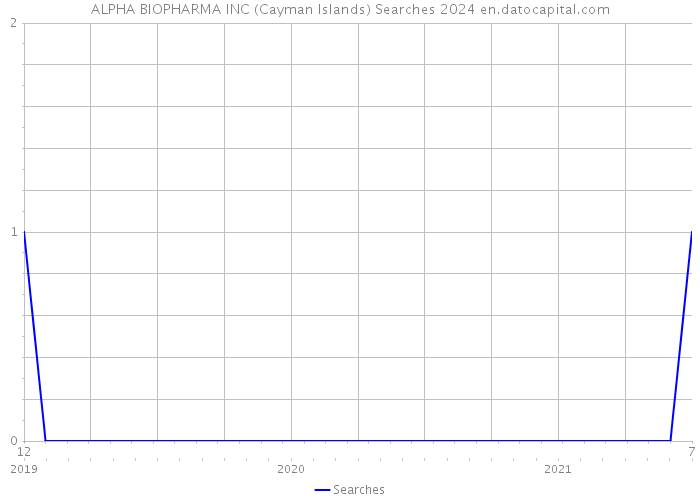 ALPHA BIOPHARMA INC (Cayman Islands) Searches 2024 