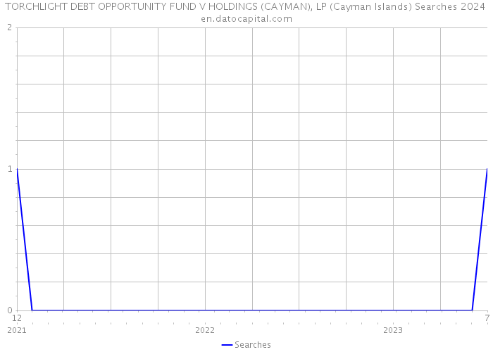 TORCHLIGHT DEBT OPPORTUNITY FUND V HOLDINGS (CAYMAN), LP (Cayman Islands) Searches 2024 