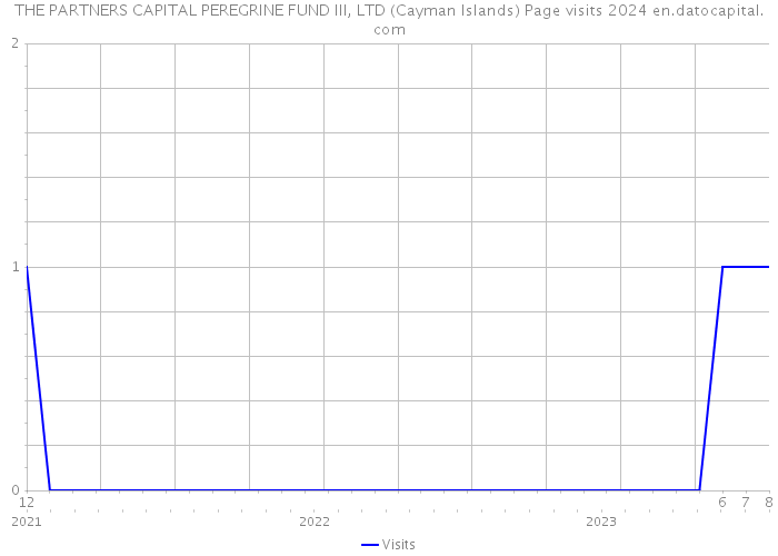 THE PARTNERS CAPITAL PEREGRINE FUND III, LTD (Cayman Islands) Page visits 2024 