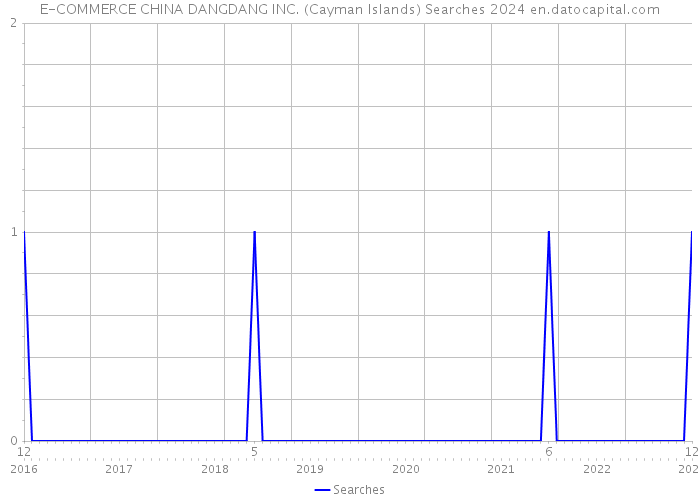 E-COMMERCE CHINA DANGDANG INC. (Cayman Islands) Searches 2024 
