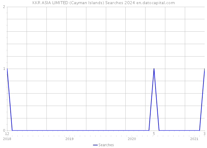 KKR ASIA LIMITED (Cayman Islands) Searches 2024 