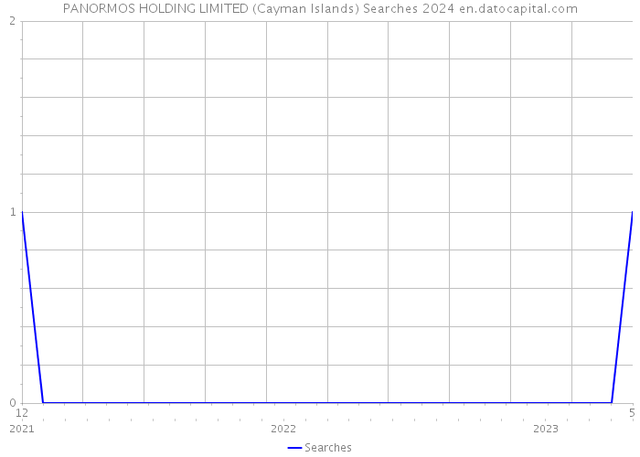 PANORMOS HOLDING LIMITED (Cayman Islands) Searches 2024 