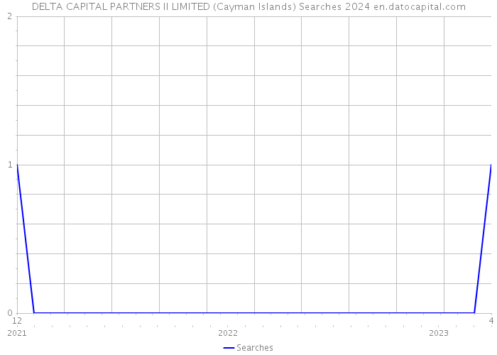 DELTA CAPITAL PARTNERS II LIMITED (Cayman Islands) Searches 2024 
