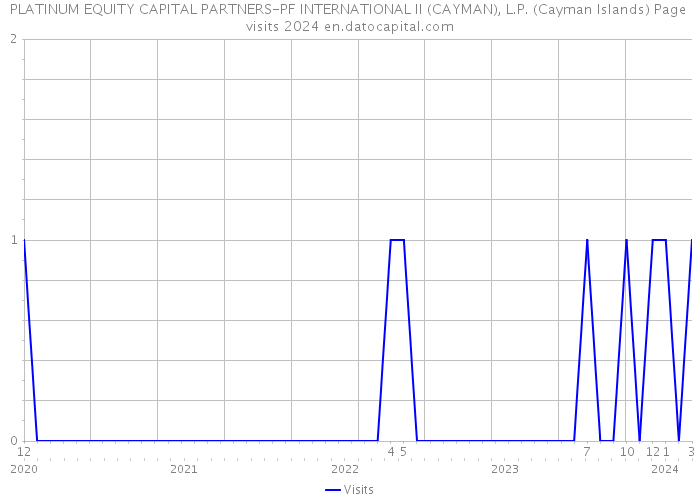 PLATINUM EQUITY CAPITAL PARTNERS-PF INTERNATIONAL II (CAYMAN), L.P. (Cayman Islands) Page visits 2024 